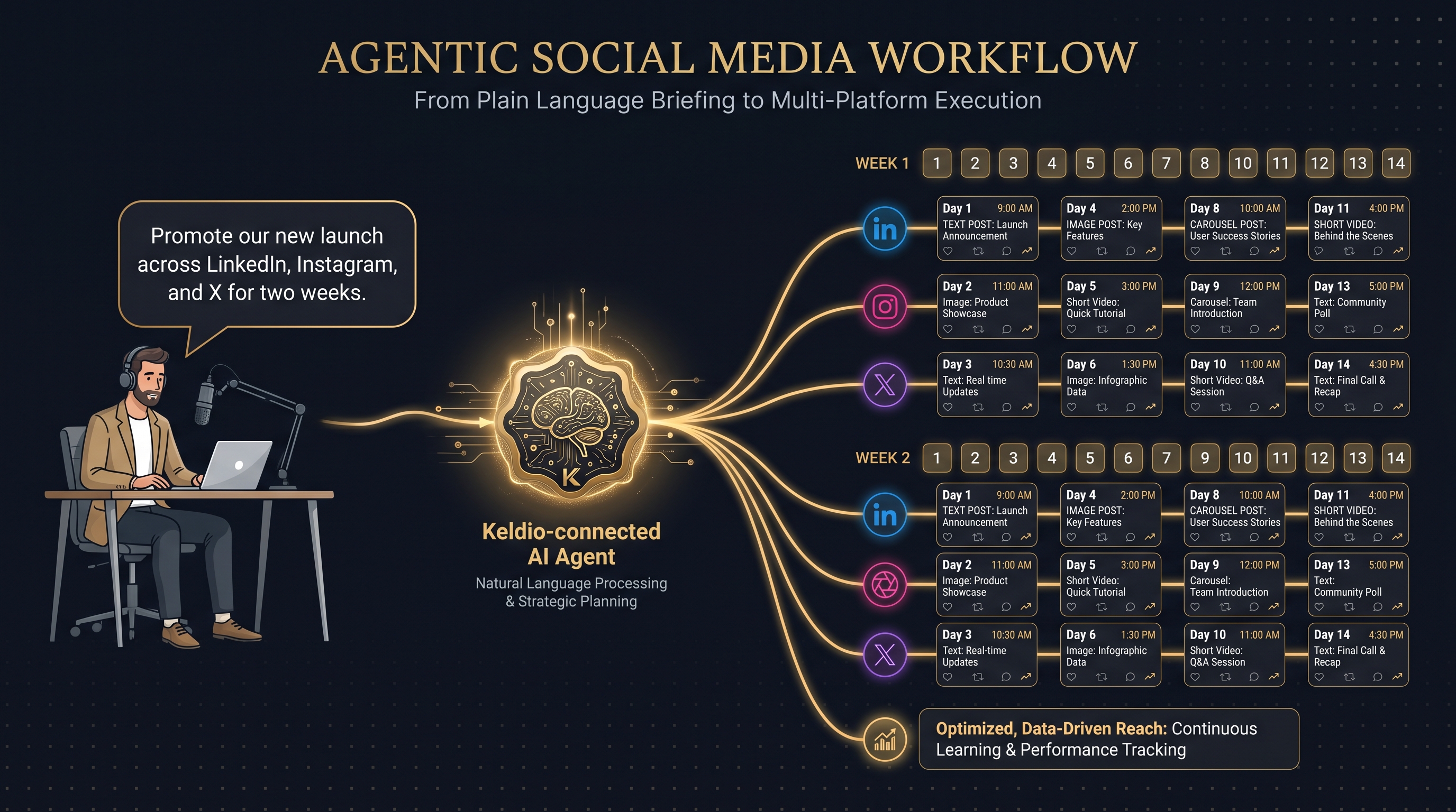 Visualization of a creator briefing a Keldio-connected agent that then schedules personalized posts across LinkedIn, Instagram, X, TikTok, and Facebook