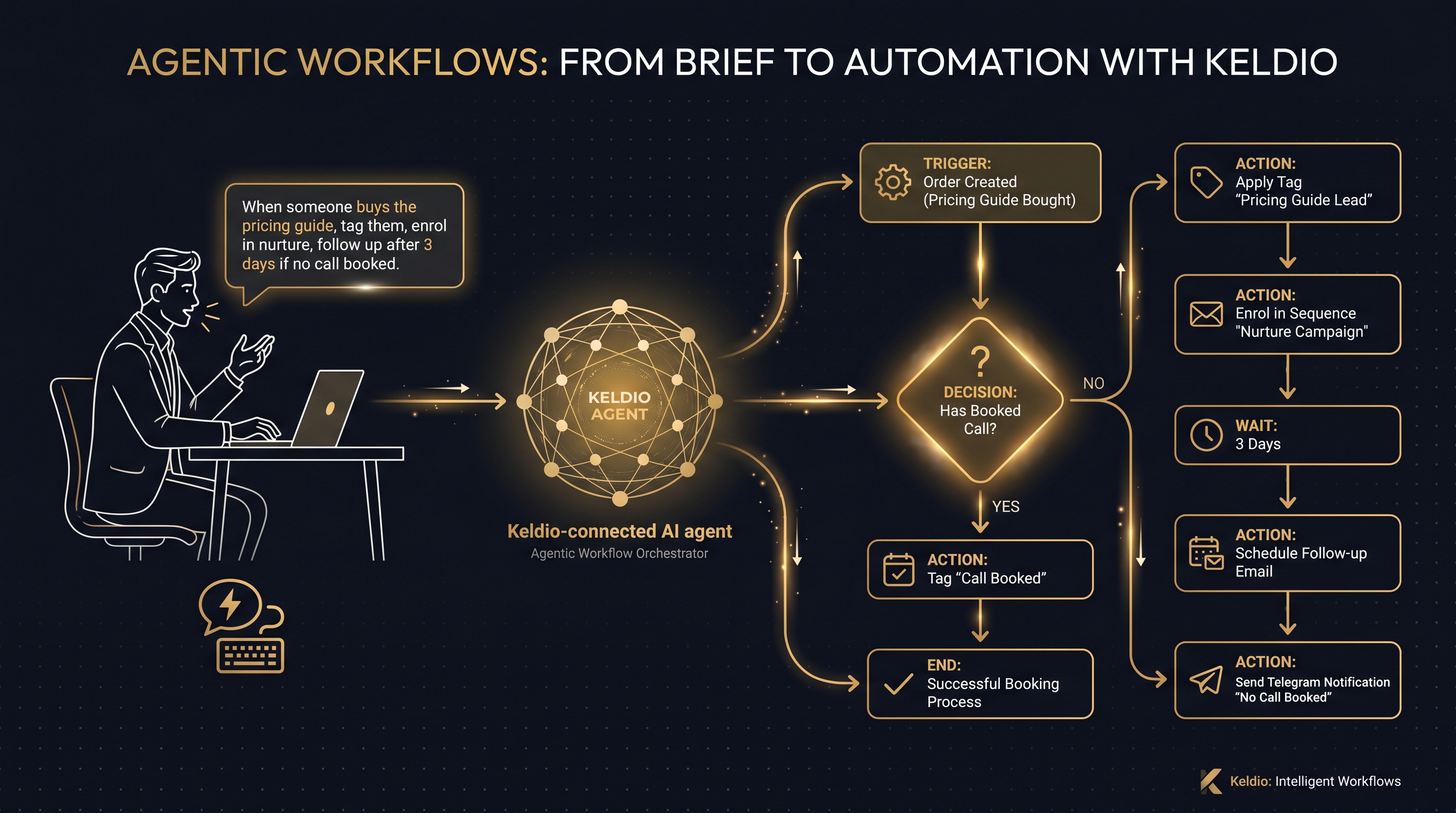 Visualization of a founder briefing a Keldio-connected agent that then constructs a multi-branch workflow with triggers, conditional branches, tag/sequence/email/notification actions