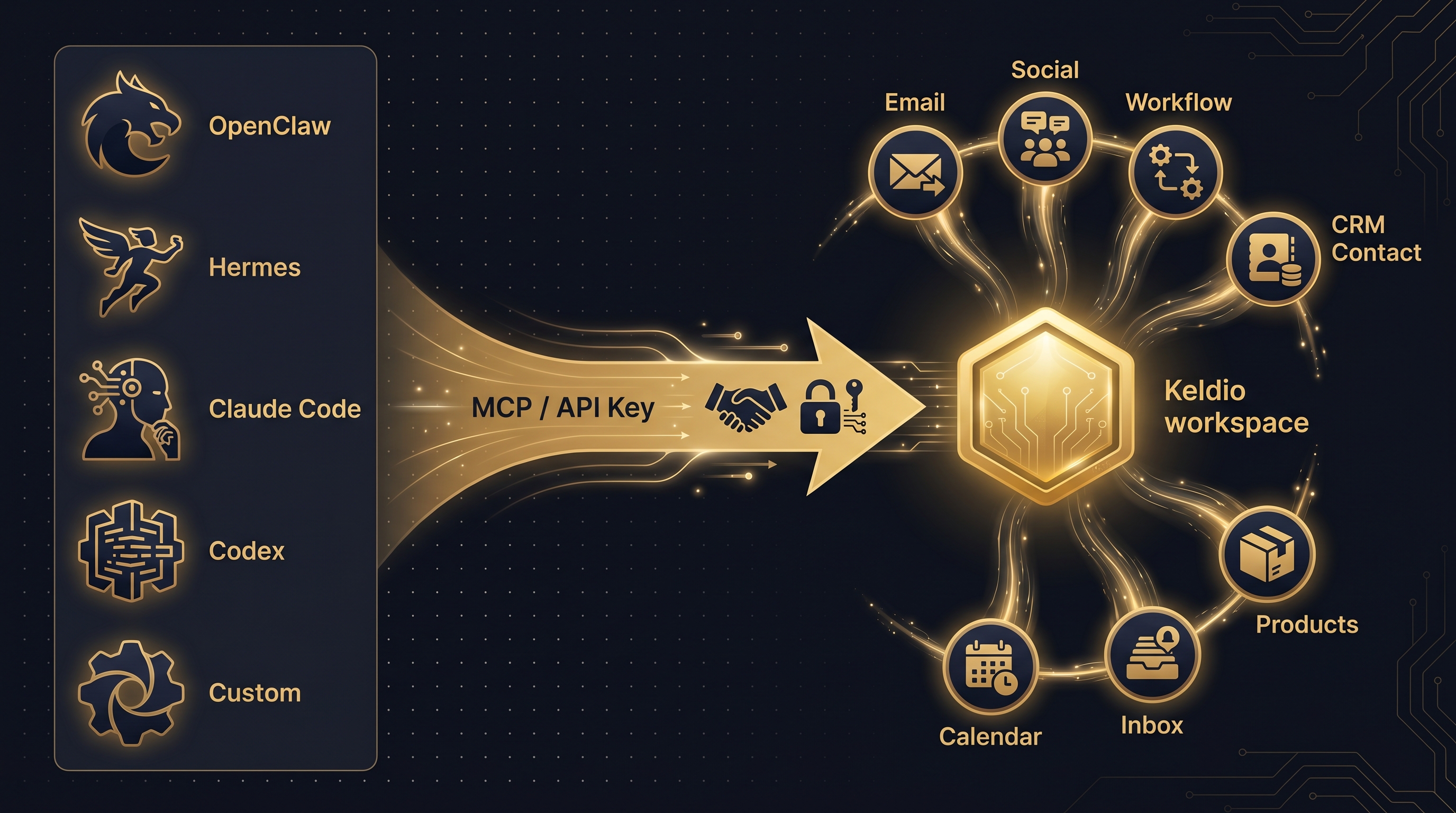 Visualization of multiple external AI agents — OpenClaw, Hermes, Claude Code, Codex, and custom — connecting to a central Keldio workspace via MCP and API key, with a fan of operational surfaces radiating out