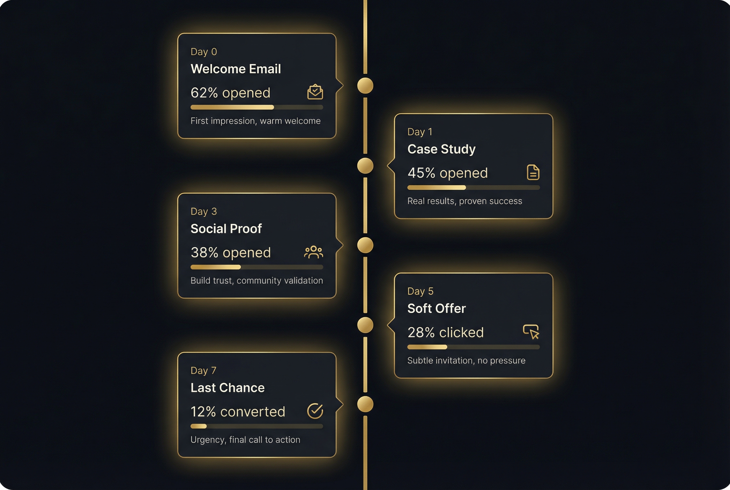 Email sequence timeline with open rates
